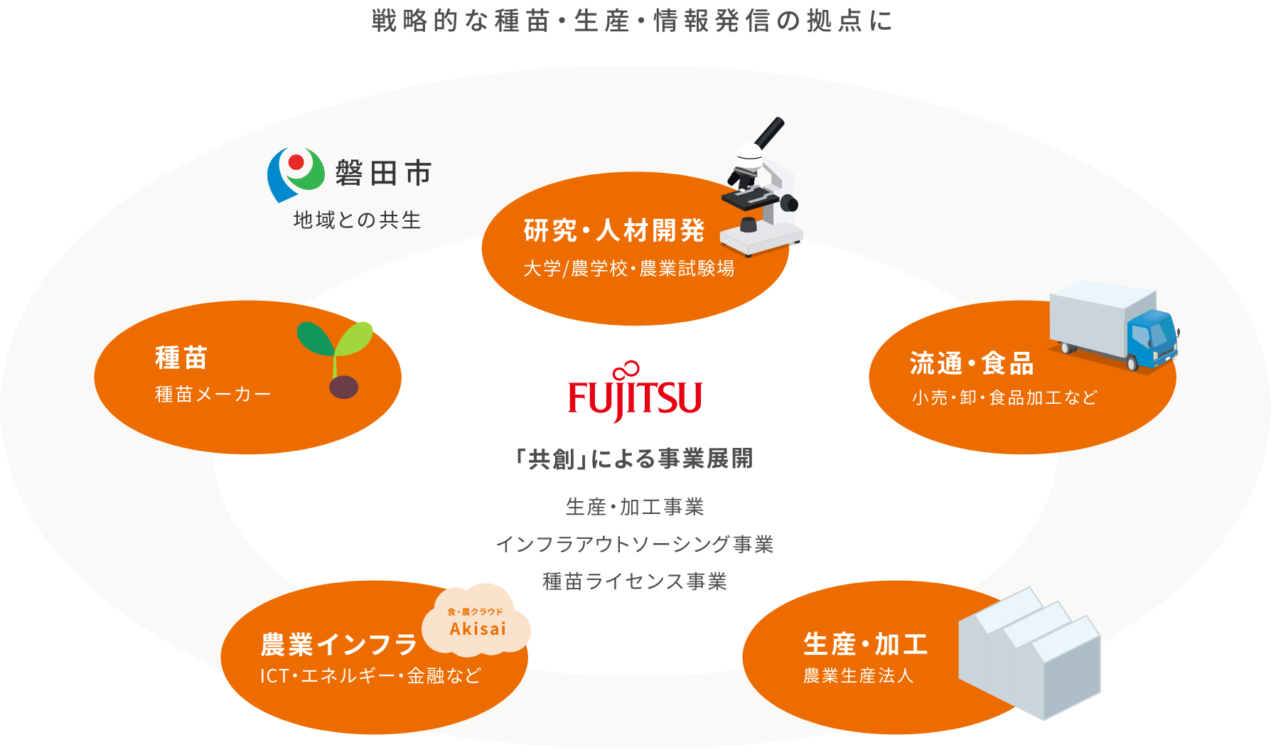 事業主体の3社がコアになり、種苗を起点とした新たなビジネスモデルを創造