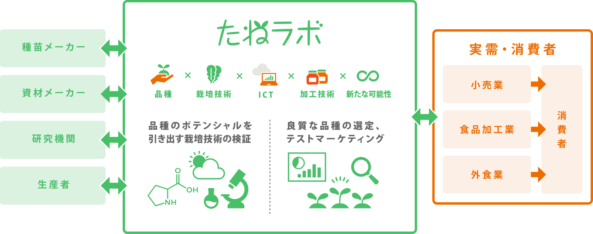 種の力を最大化し未来の食・農バリューチェーンを創造